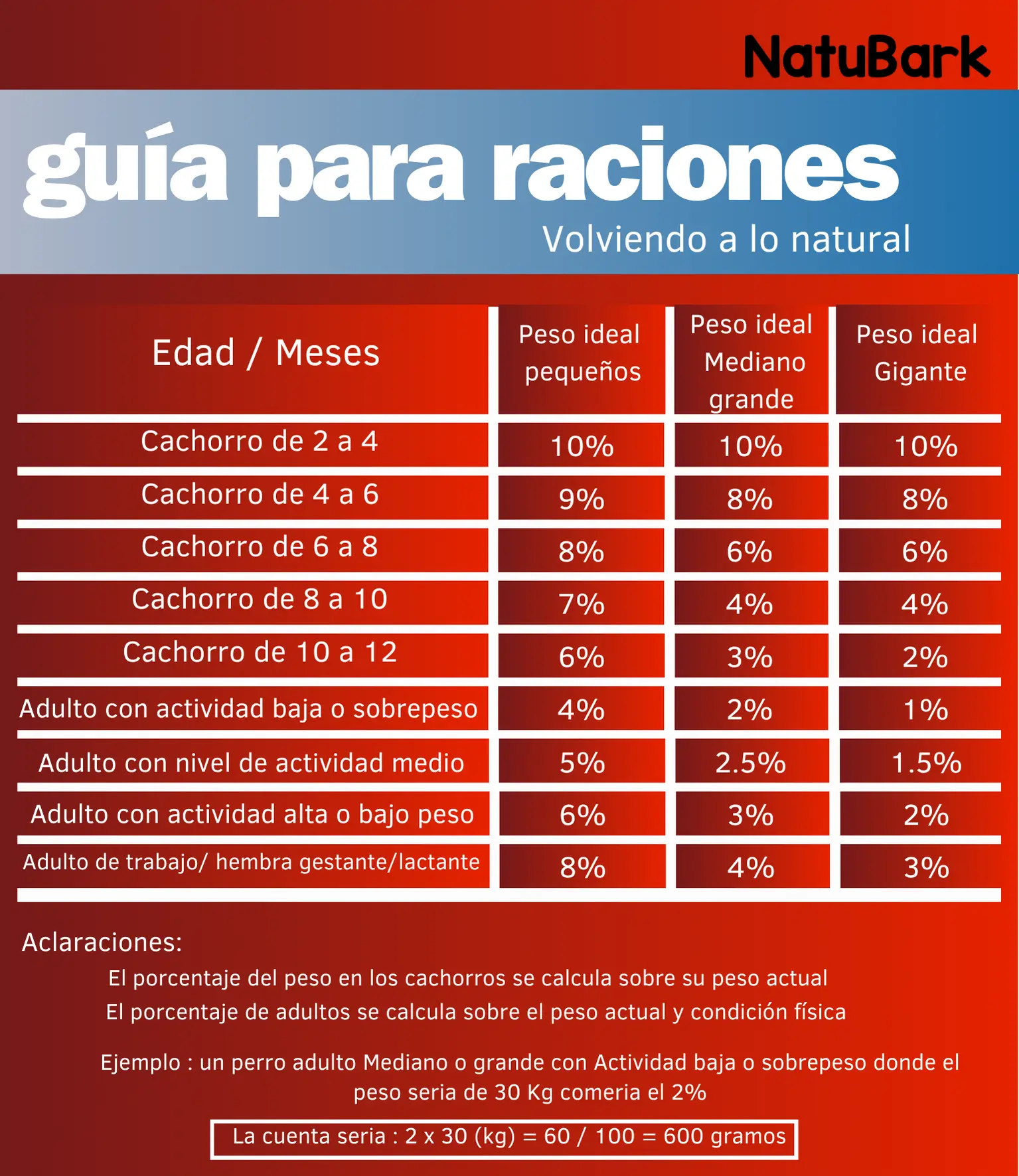 guia-raciones-alimento-natural-perros-natubark